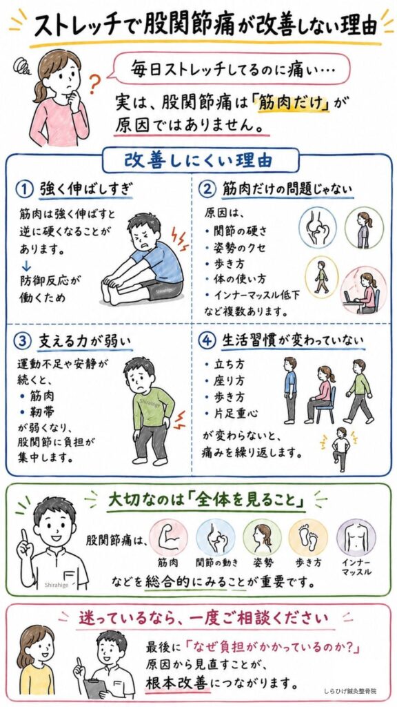 股関節痛　ストレッチで良くならない理由